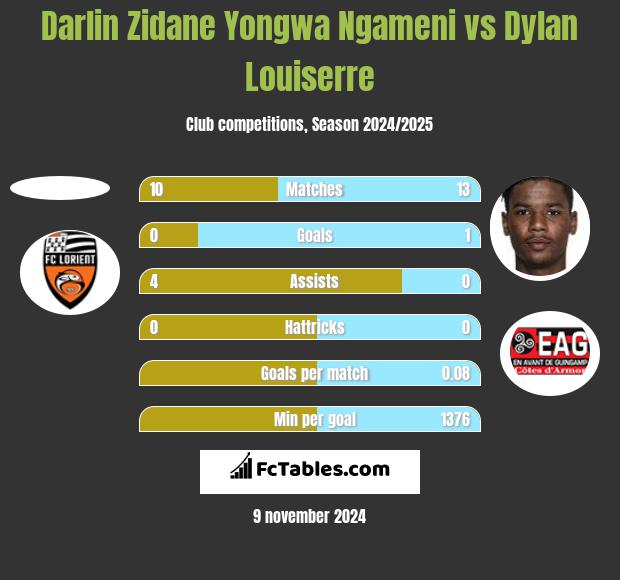 Darlin Zidane Yongwa Ngameni vs Dylan Louiserre h2h player stats