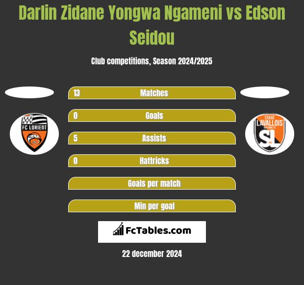 Darlin Zidane Yongwa Ngameni vs Edson Seidou h2h player stats