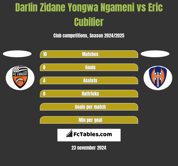 Darlin Zidane Yongwa Ngameni vs Eric Cubilier h2h player stats