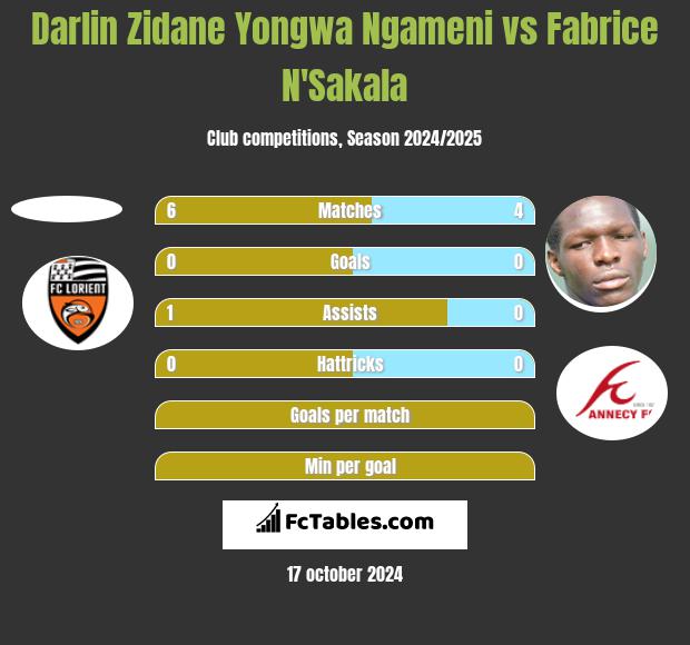 Darlin Zidane Yongwa Ngameni vs Fabrice N'Sakala h2h player stats