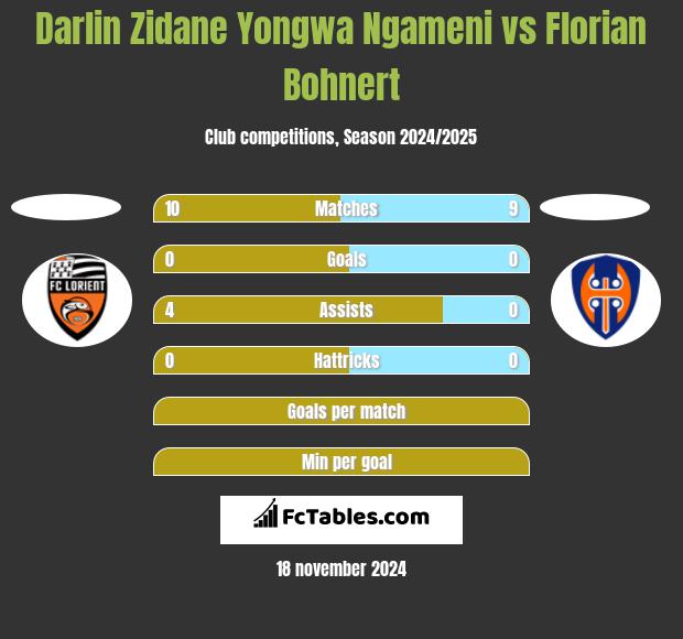 Darlin Zidane Yongwa Ngameni vs Florian Bohnert h2h player stats