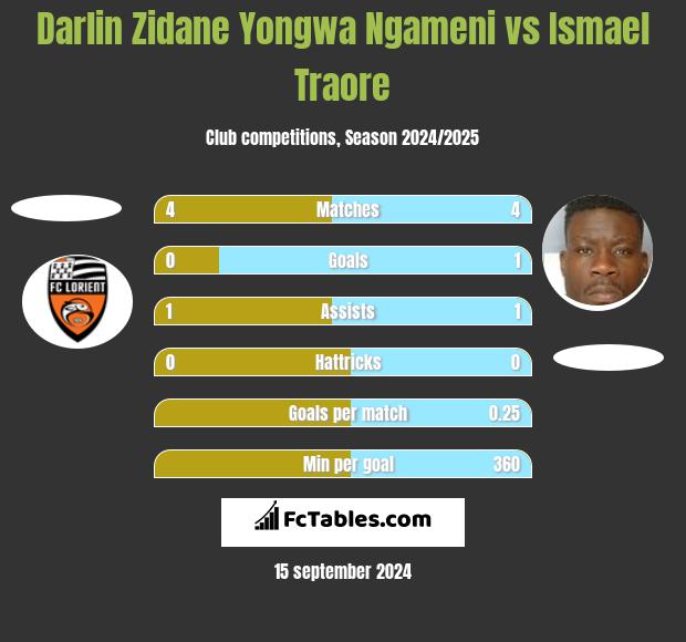 Darlin Zidane Yongwa Ngameni vs Ismael Traore h2h player stats