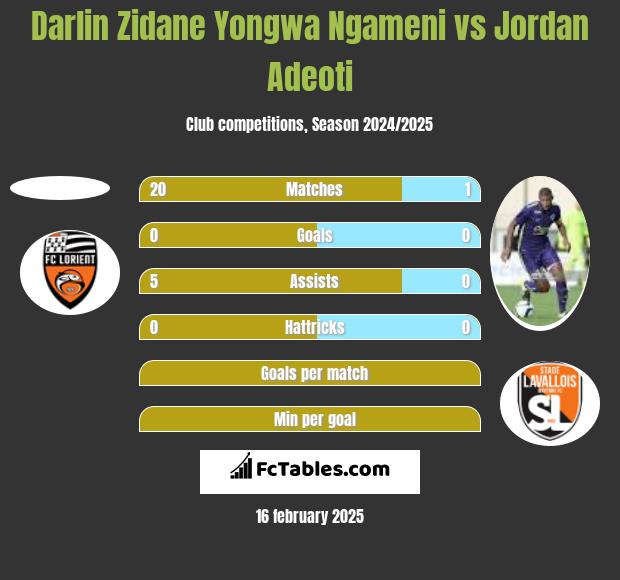 Darlin Zidane Yongwa Ngameni vs Jordan Adeoti h2h player stats