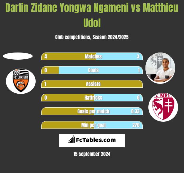 Darlin Zidane Yongwa Ngameni vs Matthieu Udol h2h player stats