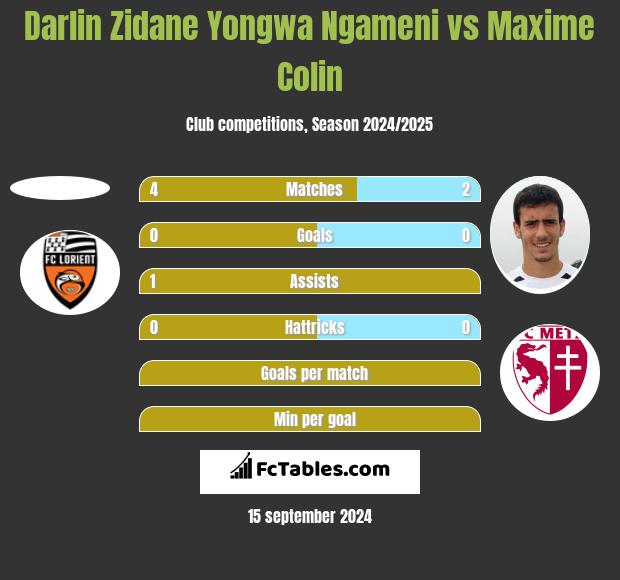 Darlin Zidane Yongwa Ngameni vs Maxime Colin h2h player stats