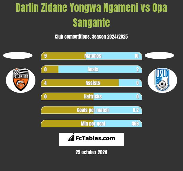 Darlin Zidane Yongwa Ngameni vs Opa Sangante h2h player stats