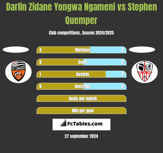 Darlin Zidane Yongwa Ngameni vs Stephen Quemper h2h player stats