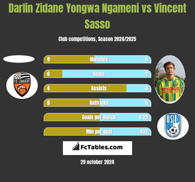 Darlin Zidane Yongwa Ngameni vs Vincent Sasso h2h player stats