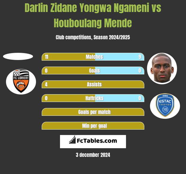 Darlin Zidane Yongwa Ngameni vs Houboulang Mende h2h player stats