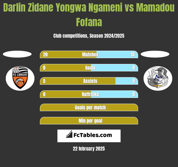 Darlin Zidane Yongwa Ngameni vs Mamadou Fofana h2h player stats