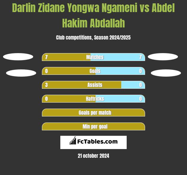 Darlin Zidane Yongwa Ngameni vs Abdel Hakim Abdallah h2h player stats