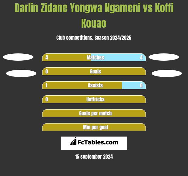 Darlin Zidane Yongwa Ngameni vs Koffi Kouao h2h player stats