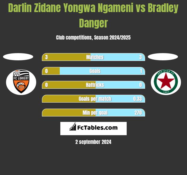 Darlin Zidane Yongwa Ngameni vs Bradley Danger h2h player stats