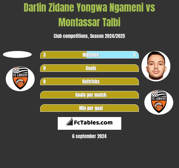 Darlin Zidane Yongwa Ngameni vs Montassar Talbi h2h player stats