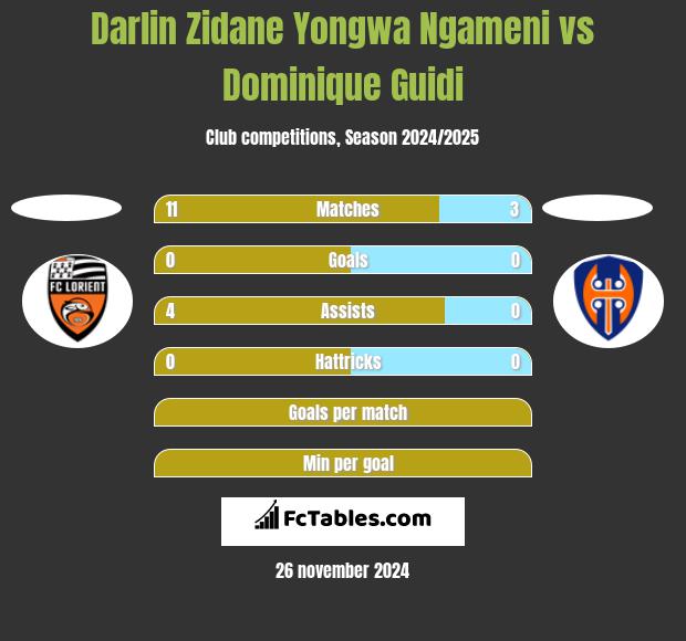 Darlin Zidane Yongwa Ngameni vs Dominique Guidi h2h player stats