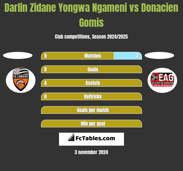 Darlin Zidane Yongwa Ngameni vs Donacien Gomis h2h player stats