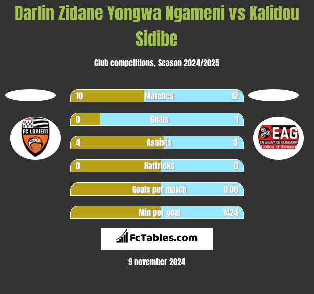 Darlin Zidane Yongwa Ngameni vs Kalidou Sidibe h2h player stats