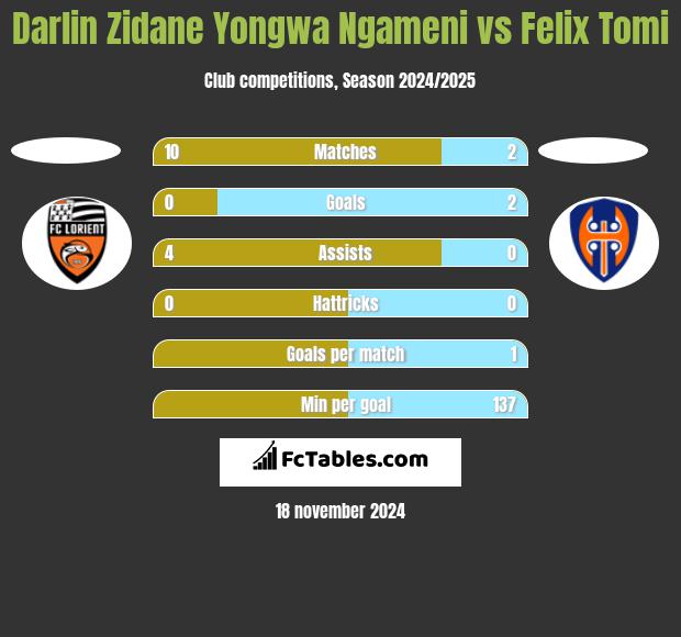 Darlin Zidane Yongwa Ngameni vs Felix Tomi h2h player stats