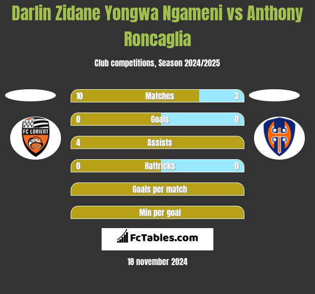 Darlin Zidane Yongwa Ngameni vs Anthony Roncaglia h2h player stats