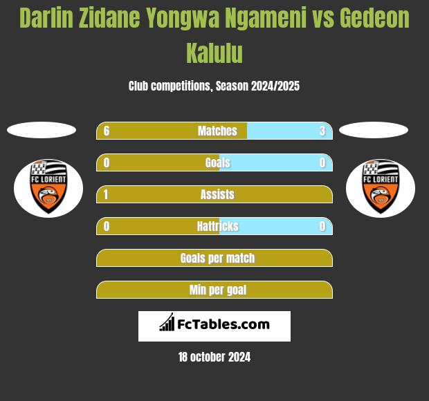 Darlin Zidane Yongwa Ngameni vs Gedeon Kalulu h2h player stats