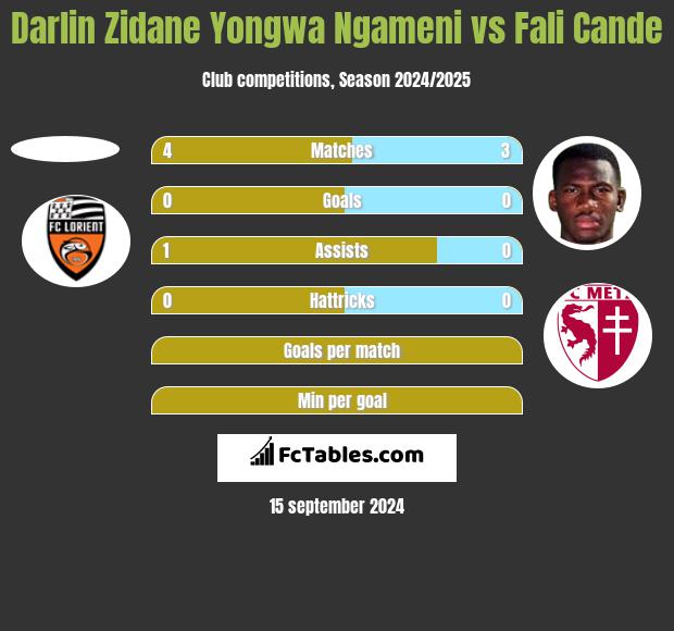 Darlin Zidane Yongwa Ngameni vs Fali Cande h2h player stats