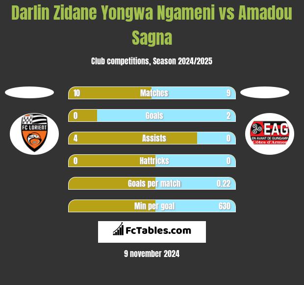 Darlin Zidane Yongwa Ngameni vs Amadou Sagna h2h player stats