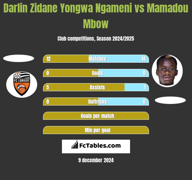 Darlin Zidane Yongwa Ngameni vs Mamadou Mbow h2h player stats