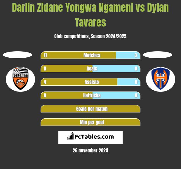 Darlin Zidane Yongwa Ngameni vs Dylan Tavares h2h player stats