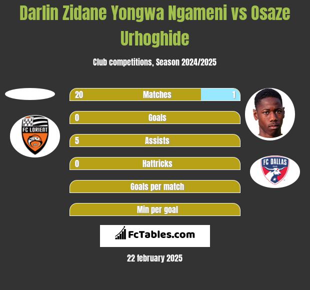 Darlin Zidane Yongwa Ngameni vs Osaze Urhoghide h2h player stats