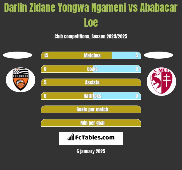 Darlin Zidane Yongwa Ngameni vs Ababacar Loe h2h player stats