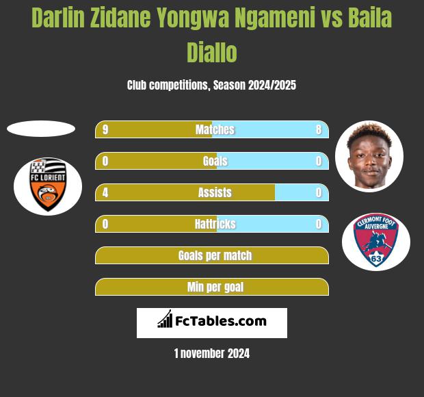 Darlin Zidane Yongwa Ngameni vs Baila Diallo h2h player stats