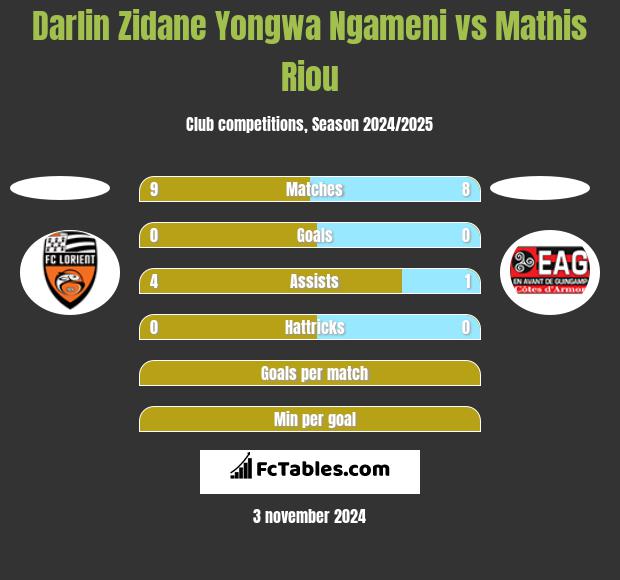 Darlin Zidane Yongwa Ngameni vs Mathis Riou h2h player stats