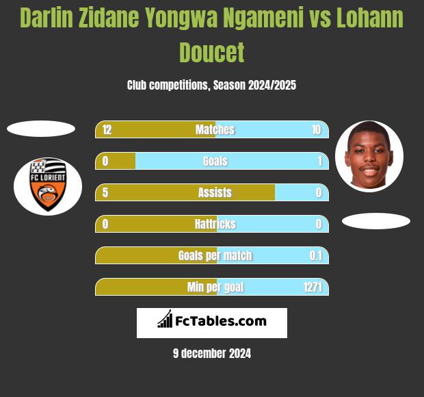 Darlin Zidane Yongwa Ngameni vs Lohann Doucet h2h player stats