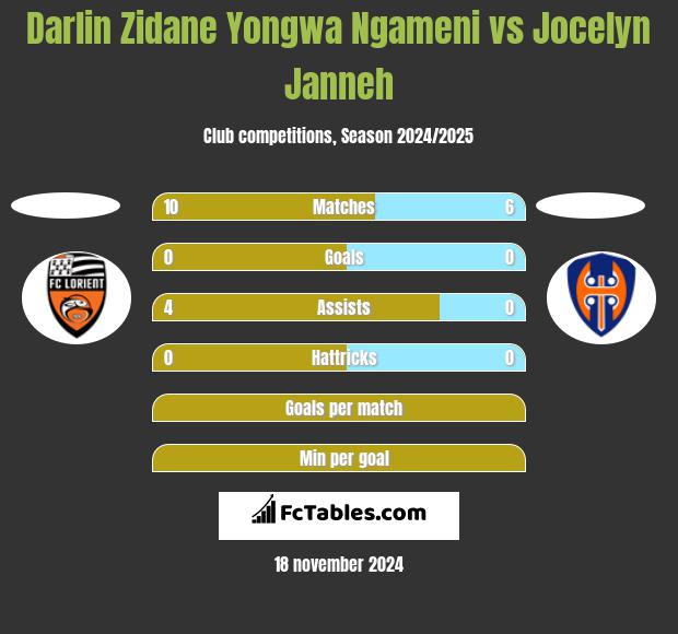 Darlin Zidane Yongwa Ngameni vs Jocelyn Janneh h2h player stats