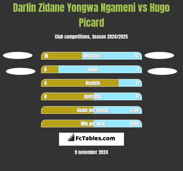 Darlin Zidane Yongwa Ngameni vs Hugo Picard h2h player stats