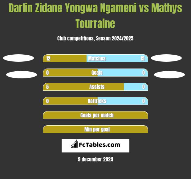 Darlin Zidane Yongwa Ngameni vs Mathys Tourraine h2h player stats