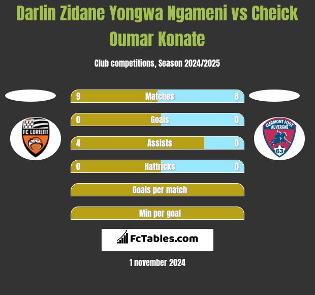 Darlin Zidane Yongwa Ngameni vs Cheick Oumar Konate h2h player stats