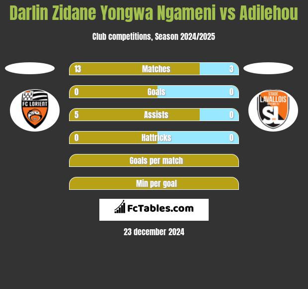 Darlin Zidane Yongwa Ngameni vs Adilehou h2h player stats