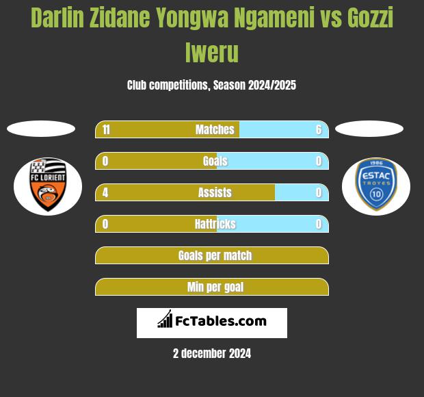 Darlin Zidane Yongwa Ngameni vs Gozzi Iweru h2h player stats