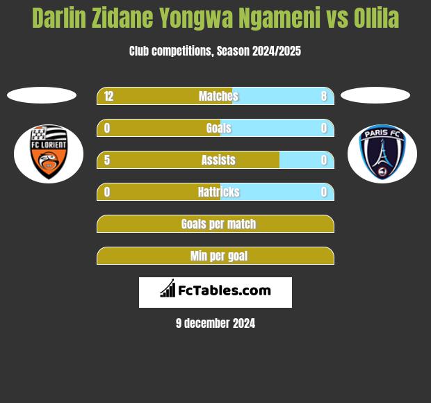 Darlin Zidane Yongwa Ngameni vs Ollila h2h player stats