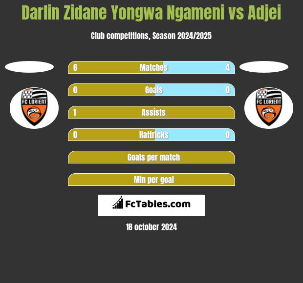 Darlin Zidane Yongwa Ngameni vs Adjei h2h player stats