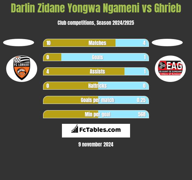 Darlin Zidane Yongwa Ngameni vs Ghrieb h2h player stats