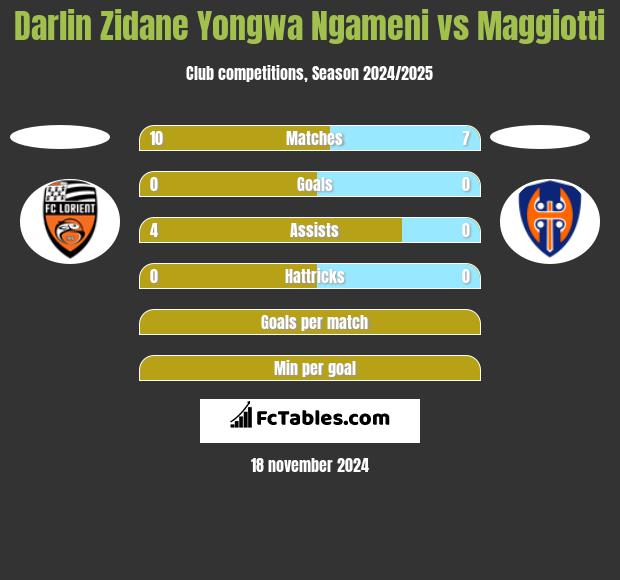 Darlin Zidane Yongwa Ngameni vs Maggiotti h2h player stats