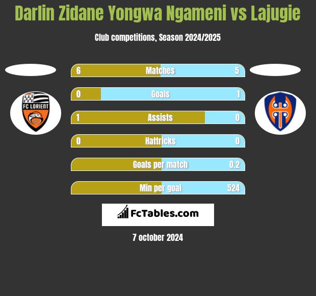 Darlin Zidane Yongwa Ngameni vs Lajugie h2h player stats