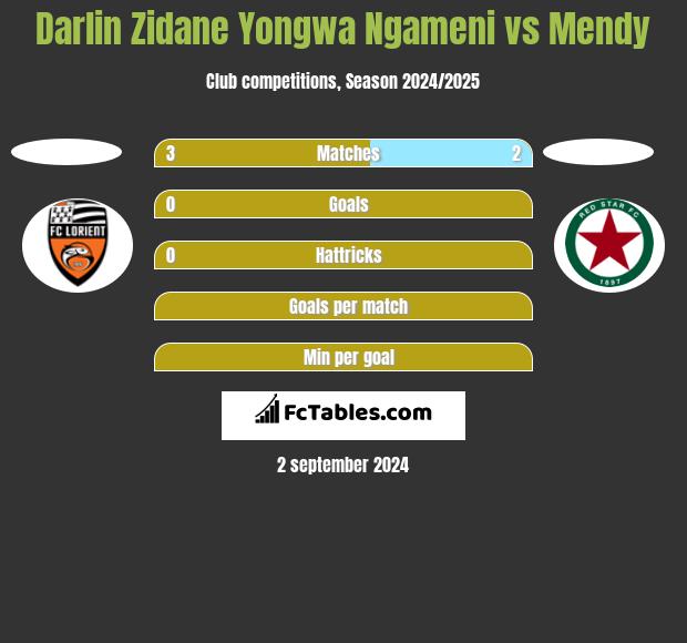 Darlin Zidane Yongwa Ngameni vs Mendy h2h player stats