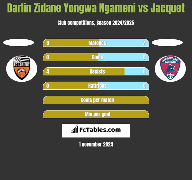 Darlin Zidane Yongwa Ngameni vs Jacquet h2h player stats