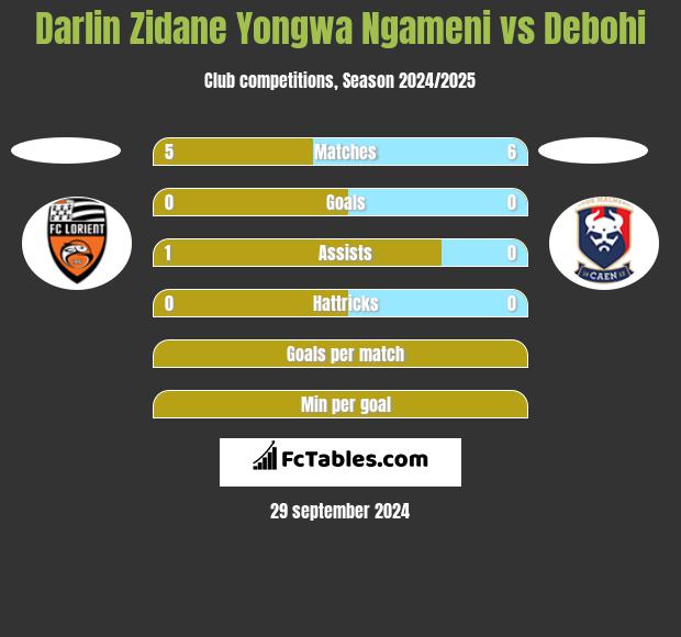 Darlin Zidane Yongwa Ngameni vs Debohi h2h player stats