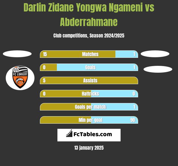 Darlin Zidane Yongwa Ngameni vs Abderrahmane h2h player stats