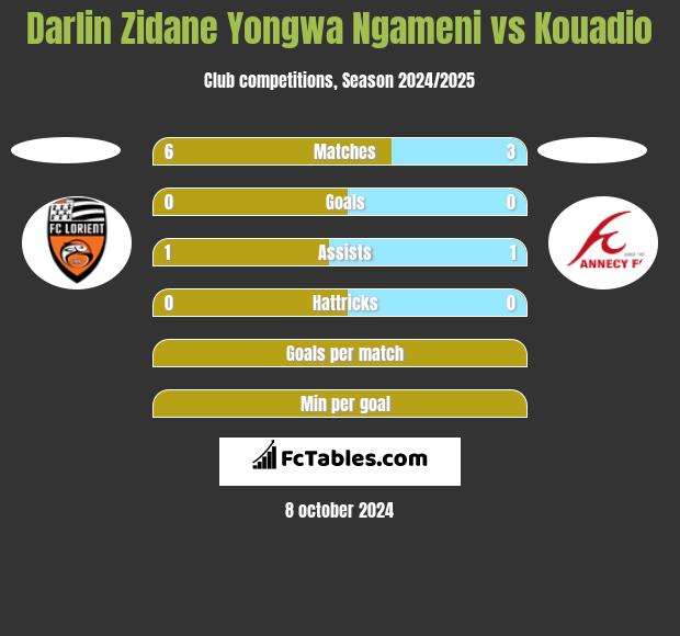 Darlin Zidane Yongwa Ngameni vs Kouadio h2h player stats