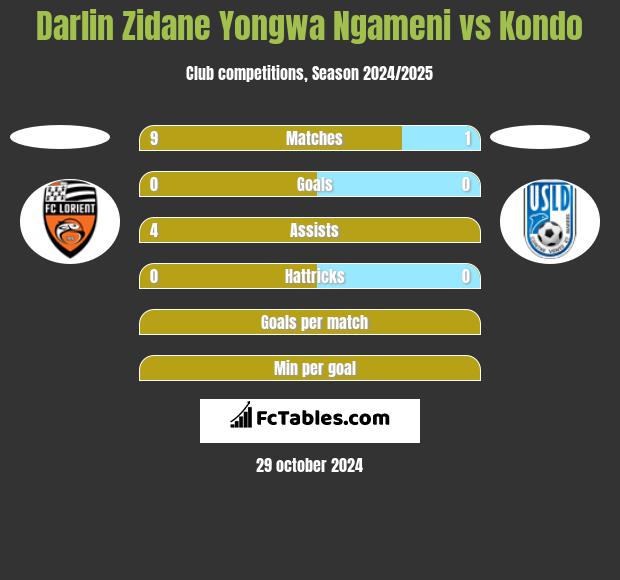 Darlin Zidane Yongwa Ngameni vs Kondo h2h player stats